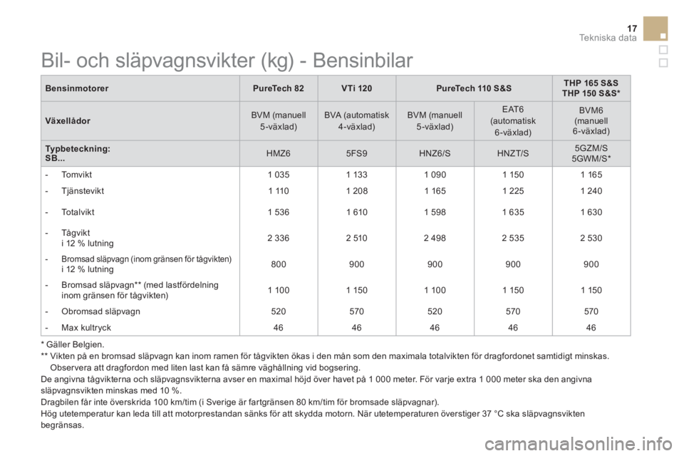 CITROEN DS3 CABRIO 2016 InstruktionsbÖcker (in Swedish) 17Te k n i s k a d a t a
Bensinmotorer
PureTech 82
VTi 120
PureTech 110 S&S
THP 165 S&S
THP 150 S&S *
Växellådor
BVM (manuell
5-växla CITROEN DS3 CABRIO 2016 InstruktionsbÖcker (in Swedish) 17Te k n i s k a d a t a
Bensinmotorer
PureTech 82
VTi 120
PureTech 110 S&S
THP 165 S&S
THP 150 S&S *
Växellådor
BVM (manuell
5-växla