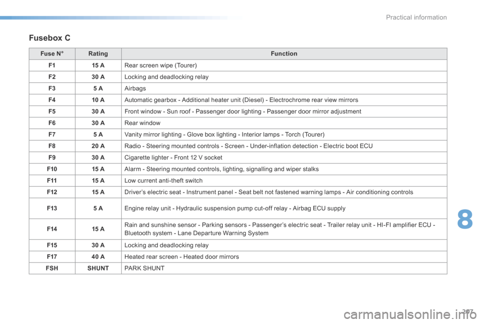Citroen C5 2016 (RD/TD) / 2.G Owners Manual 207
C5_en_Chap08_information_ed01-2015
Fusebox C
Fuse N°Rating Function
F1 15 ARear screen wipe (Tourer)
F2 30 ALocking and deadlocking relay
F3 5 AAirbags
F4 10 AAutomatic gearbox - Additional heate Citroen C5 2016 (RD/TD) / 2.G Owners Manual 207
C5_en_Chap08_information_ed01-2015
Fusebox C
Fuse N°Rating Function
F1 15 ARear screen wipe (Tourer)
F2 30 ALocking and deadlocking relay
F3 5 AAirbags
F4 10 AAutomatic gearbox - Additional heate