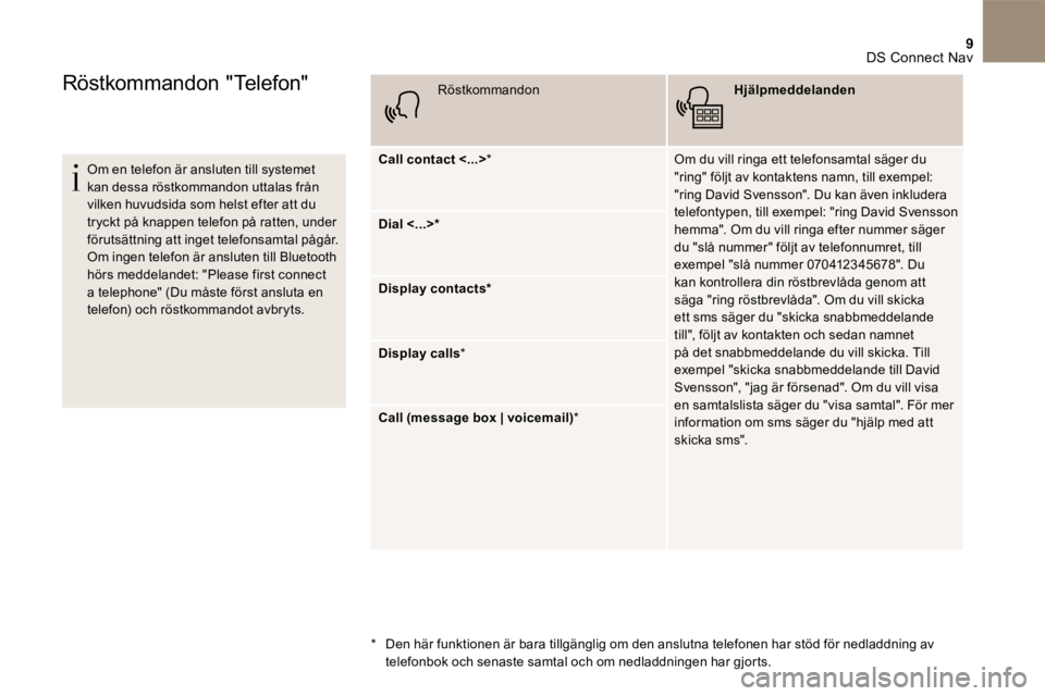 CITROEN DS5 2016 InstruktionsbÖcker (in Swedish) 9 DS Connect Nav
Röstkommandon "Telefon"
Om en telefon är ansluten till systemet kan dessa röstkommandon uttalas från vilken huvudsida som helst efter att du tryckt på knappen telefo CITROEN DS5 2016 InstruktionsbÖcker (in Swedish) 9 DS Connect Nav
Röstkommandon "Telefon"
Om en telefon är ansluten till systemet kan dessa röstkommandon uttalas från vilken huvudsida som helst efter att du tryckt på knappen telefo