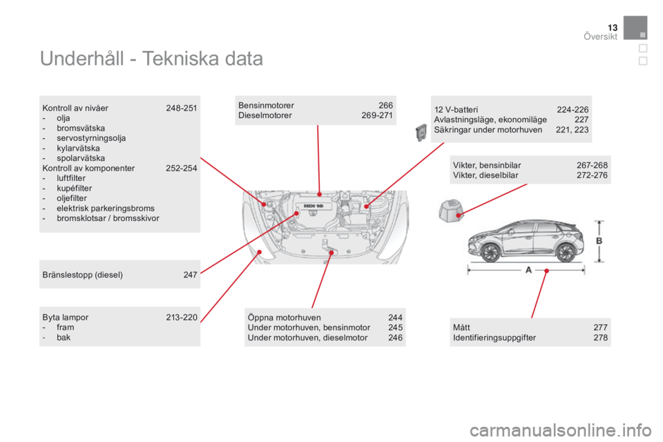 CITROEN DS5 HYBRID 2015  InstruktionsbÖcker (in Swedish) 13
Underhåll - Tekniska data
Kontroll av nivåer 248 -251
-  o lja
-
 b

romsvätska
-
 ser

vostyrningsolja
-
 k

ylarvätska
-
 sp

olarvätska
Kontroll av komponenter
 
2
 52-254
-
 lu

ftfilter
-