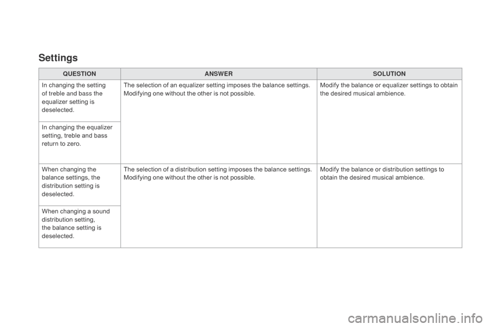 Citroen DS3 2016 1.G Owners Manual DS3_en_Chap11c_SMEGplus_ed02-2015
QUESTIOnAnSWERSOLUTIOn
In c

hanging
 t
 he
 s
 etting
 of t

reble and bass the 
equalizer
 s

etting
 i
 s
 de

selected. The
 s

election
 o
 f
 a
 n
 e