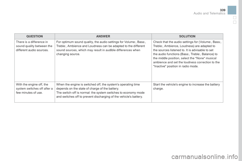 Citroen DS3 2016 1.G Owners Manual 339
DS3_en_Chap11c_SMEGplus_ed02-2015
QUESTIOnAnSWERSOLUTIOn
Th
ere is a difference in
sound quality between the
different
a
udio
s
ources. For
o
ptimum
s
ound
q
uality,
t
he
a
Citroen DS3 2016 1.G Owners Manual 339
DS3_en_Chap11c_SMEGplus_ed02-2015
QUESTIOnAnSWERSOLUTIOn
Th
ere is a difference in
sound quality between the
different
a
udio
s
ources. For
o
ptimum
s
ound
q
uality,
t
he
a