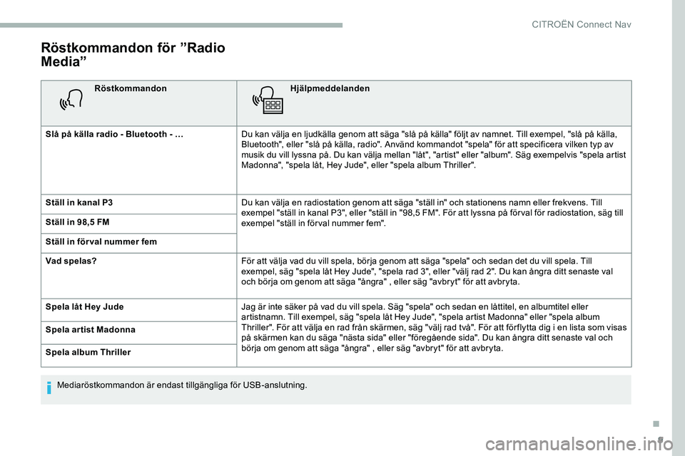 CITROEN JUMPER DISPATCH 2018 InstruktionsbÖcker (in Swedish) 9
Röstkommandon för ”Radio
Media”
RöstkommandonHjälpmeddelanden
Slå på källa radio - Bluetooth - … Du kan välja en ljudkälla genom att säga "slå på källa" följt av namnet. CITROEN JUMPER DISPATCH 2018 InstruktionsbÖcker (in Swedish) 9
Röstkommandon för ”Radio
Media”
RöstkommandonHjälpmeddelanden
Slå på källa radio - Bluetooth - … Du kan välja en ljudkälla genom att säga "slå på källa" följt av namnet.