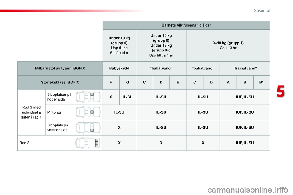 CITROEN JUMPER SPACETOURER 2017  InstruktionsbÖcker (in Swedish) 187
Spacetourer-VP_sv_Chap05_securite_ed01-2016
Barnets vikt/ungefärlig ålder
Under 10 kg (grupp 0)
Upp till ca 
6
 
månader Under 10 kg
(grupp 0)
Under 13 kg (gr upp 0+)
Upp till ca 1 år 9 ‒18 