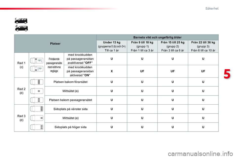 CITROEN JUMPER SPACETOURER 2017  InstruktionsbÖcker (in Swedish) 5
5
Säkerhet
   
 
Platser 
 
    
 
Barnets vikt och ungefärlig ålder 
 
 
   
 
Under 13 kg 
   
(grupperna 0 (b) och 0+)   
Till ca 1 år     
 
Från 9 till 18 kg 
   
 (grupp 1)  
Från 1 till