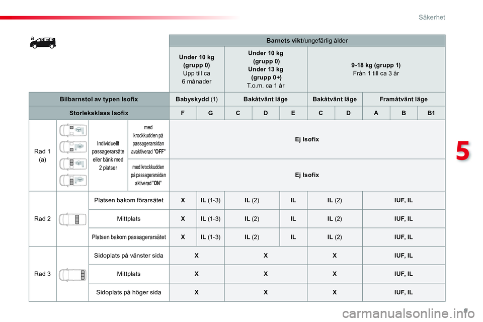 CITROEN JUMPER SPACETOURER 2017  InstruktionsbÖcker (in Swedish) 9
5
Säkerhet
   
 
    
 
Barnets vikt 
/ungefärlig ålder  
   
 
Under 10 kg  
(grupp 0) 
 
 
Upp till ca 
6 månader     
 
Under 10 kg 
   
  (grupp 0) 
   
 
Under 
  13 kg 
   
  (grupp 0+) 
 
