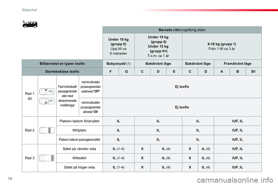 CITROEN JUMPER SPACETOURER 2017  InstruktionsbÖcker (in Swedish) 10
Säkerhet
   
 
    
 
Barnets vikt 
/ungefärlig ålder  
   
 
Under 10 kg  
(grupp 0) 
 
 
Upp till ca 
6 månader     
 
Under 10 kg 
   
  (grupp 0) 
   
 
Under 
  13 kg 
   
  (grupp 0+) 
  