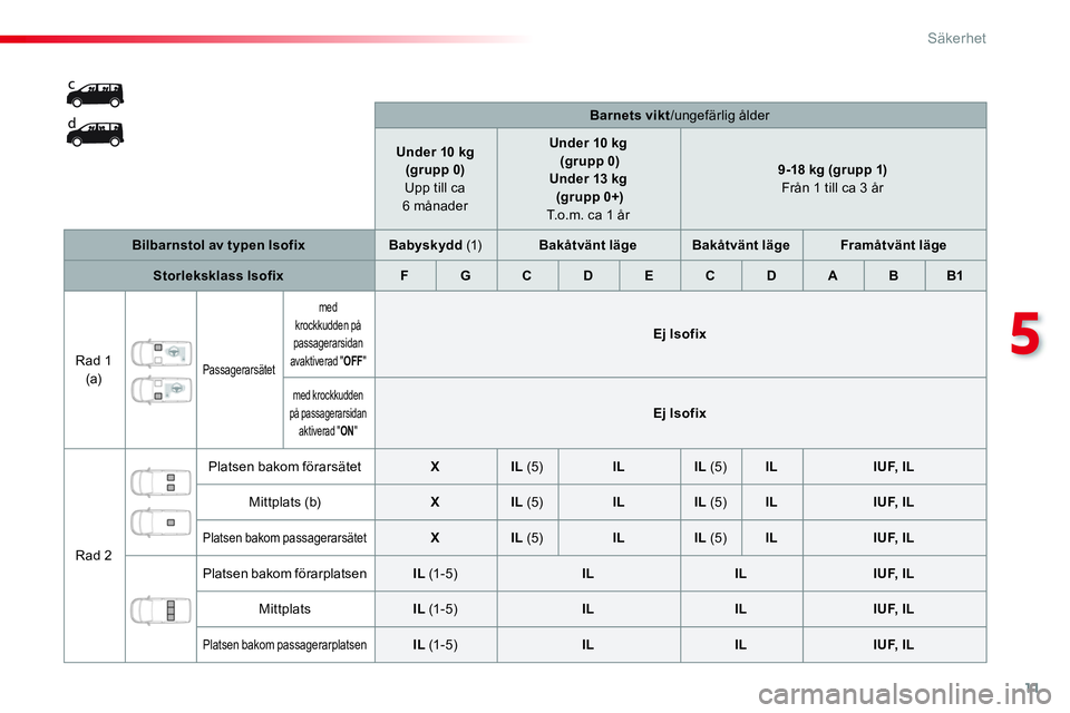 CITROEN JUMPER SPACETOURER 2017  InstruktionsbÖcker (in Swedish) 11
5
Säkerhet
   
 
    
 
Barnets vikt 
/ungefärlig ålder  
   
 
Under 10 kg  
(grupp 0) 
 
 
Upp till ca 
6 månader     
 
Under 10 kg 
   
  (grupp 0) 
   
 
Under 
  13 kg 
   
  (grupp 0+) 
