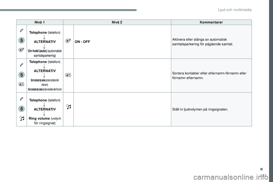 CITROEN JUMPER SPACETOURER 2017  InstruktionsbÖcker (in Swedish) 121
5
5
5
Transversal-Citroen_sv_Chap02_RCC-2-2-0_ed01-2016
Nivå 1Nivå 2 Kommentarer
 
Telephone  (telefon)
ALTERNATIV
On hold (auto) (automatisk  samtalsparkering)
ON - OFF Aktivera eller stänga a