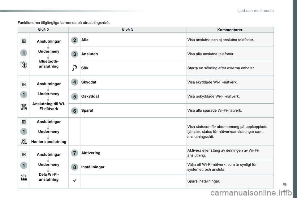 CITROEN JUMPER DISPATCH 2017  InstruktionsbÖcker (in Swedish) 435
1
1
1
1
6
7
8
2
3
4
5
Jumpy_sv_Chap10c_RCC-1_ed01-2016
Nivå 2N ivå   3Kommentarer
Anslutningar UndermenyBluetooth-
anslutning Alla
Visa anslutna och ej anslutna telefoner.
Ansluten Visa alla ans