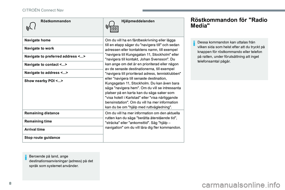 CITROEN JUMPER DISPATCH 2017 InstruktionsbÖcker (in Swedish) 8
RöstkommandonHjälpmeddelanden
Navigate home Om du vill ha en färdbeskrivning eller lägga
till en etapp säger du "navigera till" och sedan
adressen eller kontaktens namn, till exempel CITROEN JUMPER DISPATCH 2017 InstruktionsbÖcker (in Swedish) 8
RöstkommandonHjälpmeddelanden
Navigate home Om du vill ha en färdbeskrivning eller lägga
till en etapp säger du "navigera till" och sedan
adressen eller kontaktens namn, till exempel