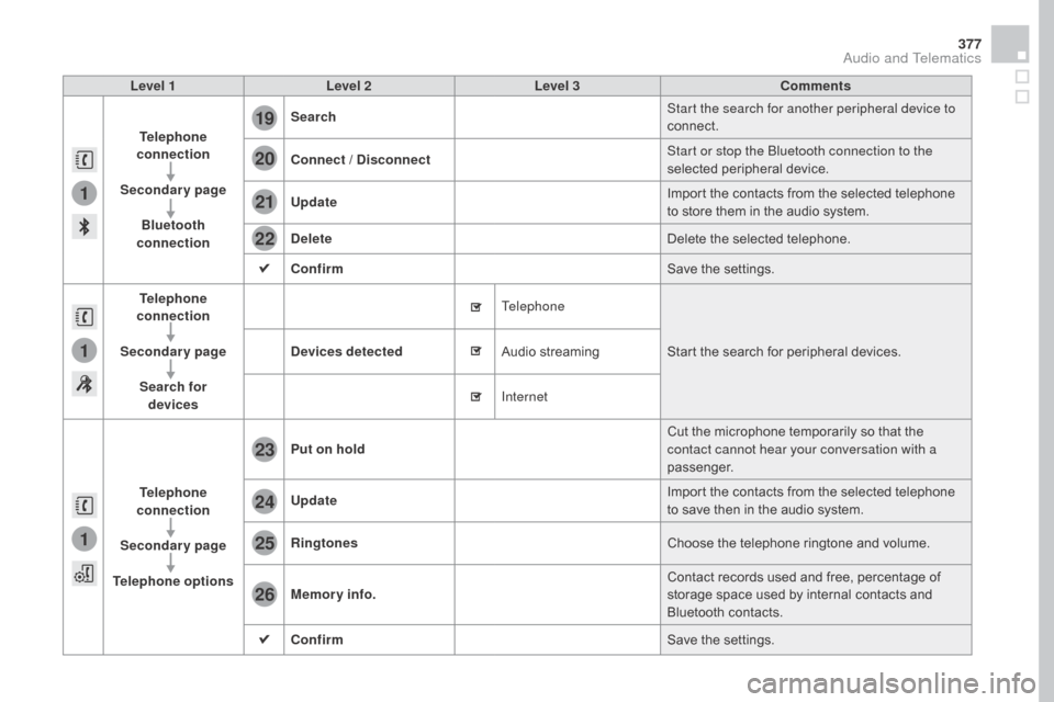 Citroen DS4 2016 1.G Owners Manual 1
1
1
19
20
21
22
23
24
25
26
377
DS4_en_Chap12c_SMEGplus_ed03-2015
Level 1Level 2 Level 3 Comments
Telephone
connection
Secondary page Bluetooth
connection Search
Start the search for another perip Citroen DS4 2016 1.G Owners Manual 1
1
1
19
20
21
22
23
24
25
26
377
DS4_en_Chap12c_SMEGplus_ed03-2015
Level 1Level 2 Level 3 Comments
Telephone
connection
Secondary page Bluetooth
connection Search
Start the search for another perip
