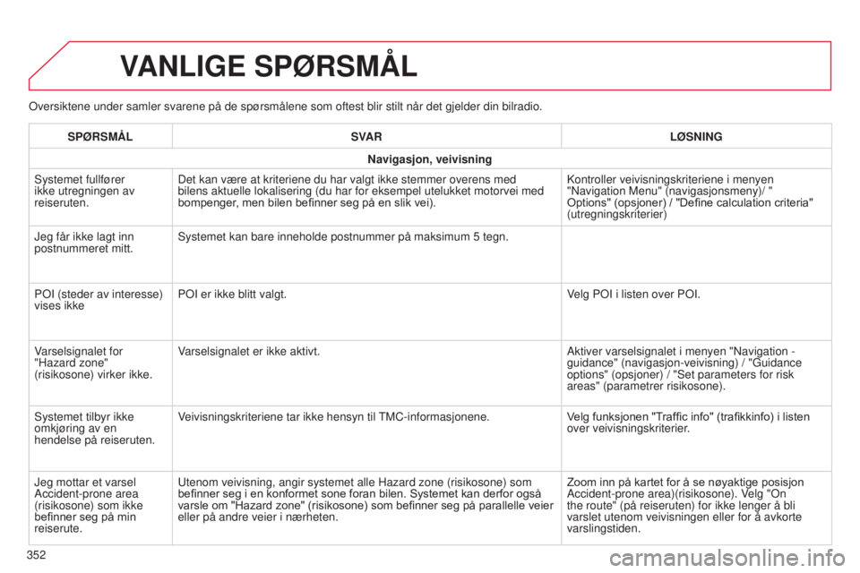 CITROEN C4 2015  InstruksjonsbØker (in Norwegian) C4-2_no_Chap13b_sMEGplus_ed01-2015
C4-2_no_Chap13b_sMEGplus_ed01-2015
oversiktene under samler svarene på de spørsmålene som oftest bl\
ir stilt når det gjelder din bilradio.
VANLIGE  SPØRSMÅL
3