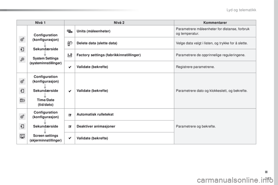 CITROEN C4 CACTUS 2016  InstruksjonsbØker (in Norwegian) 263
C4-cactus_no_Chap10b_SMEGplus_ed01-2015
Nivå 1Nivå 2 Kommentarer
Configuration 
(konfigurasjon)
Sekundærside
System Settings 
(systeminnstililnger)
Units (måleenheter) Parametrere måleenheter
