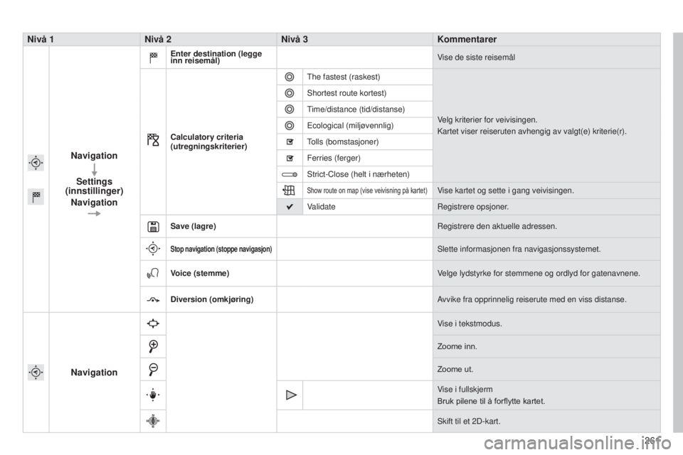 CITROEN C4 CACTUS 2014 InstruksjonsbØker (in Norwegian) 261
E3_no_Chap12b_SMEGplus_ed01-2014
Nivå 1Nivå 2 Nivå 3 Kommentarer
Navigation Settings
(innstillinger)
Navigation
Enter destination (legge
inn reisemål) Vise de siste reisemål
Calculatory cri CITROEN C4 CACTUS 2014 InstruksjonsbØker (in Norwegian) 261
E3_no_Chap12b_SMEGplus_ed01-2014
Nivå 1Nivå 2 Nivå 3 Kommentarer
Navigation Settings
(innstillinger)
Navigation
Enter destination (legge
inn reisemål) Vise de siste reisemål
Calculatory cri