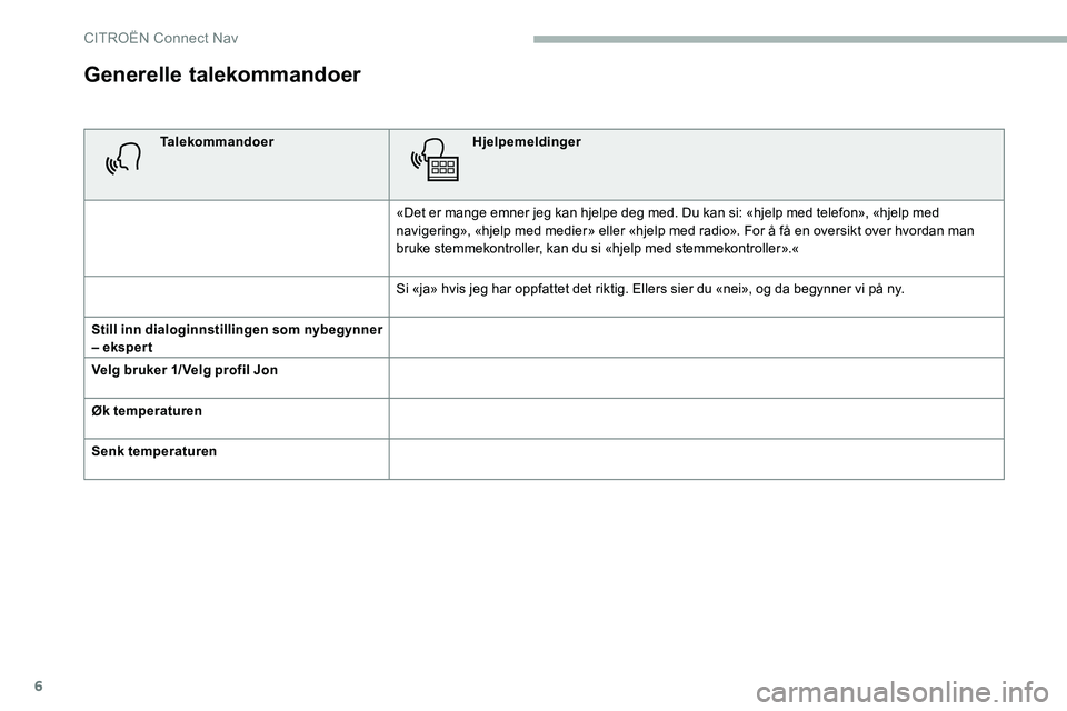 CITROEN C5 AIRCROSS 2020  InstruksjonsbØker (in Norwegian) 6
Generelle talekommandoer
TalekommandoerHjelpemeldinger
«Det er mange emner jeg kan hjelpe deg med. Du kan si: «hjelp med telefon», «hjelp med 
navigering», «hjelp med medier» eller «hjelp me
