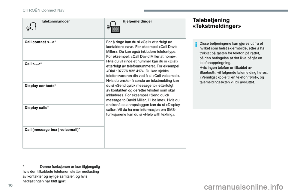 CITROEN C-ELYSÉE 2017 InstruksjonsbØker (in Norwegian) 10
TalekommandoerHjelpemeldinger
Call contact <...> * For å ringe kan du si «Call» etter fulgt av
kontaktens navn. For eksempel «Call David
Miller». Du kan også inkludere telefontype.
For eks CITROEN C-ELYSÉE 2017 InstruksjonsbØker (in Norwegian) 10
TalekommandoerHjelpemeldinger
Call contact <...> * For å ringe kan du si «Call» etter fulgt av
kontaktens navn. For eksempel «Call David
Miller». Du kan også inkludere telefontype.
For eks