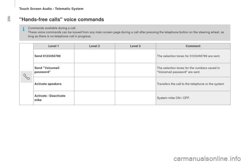 Citroen JUMPER 2016 2.G Owners Manual 230
jumper_en_Chap10a_Autoradio-Fiat-tactile-1_ed01-2015
"Hands-free calls" voice commands
Commands available during a call.
These voice commands can be issued from any main screen page during a call 