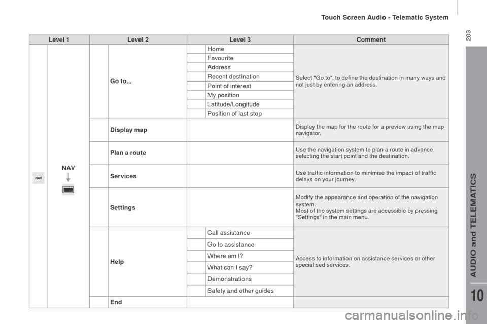 Citroen JUMPER RHD 2016 2.G Owners Manual  203Level 1Level 2 Level 3co mment
nAVG

o to... Home
Select "Go to", to define the destination in many ways and 
not just by entering an address.
Favourite
Address
Recent destination
Point of interes