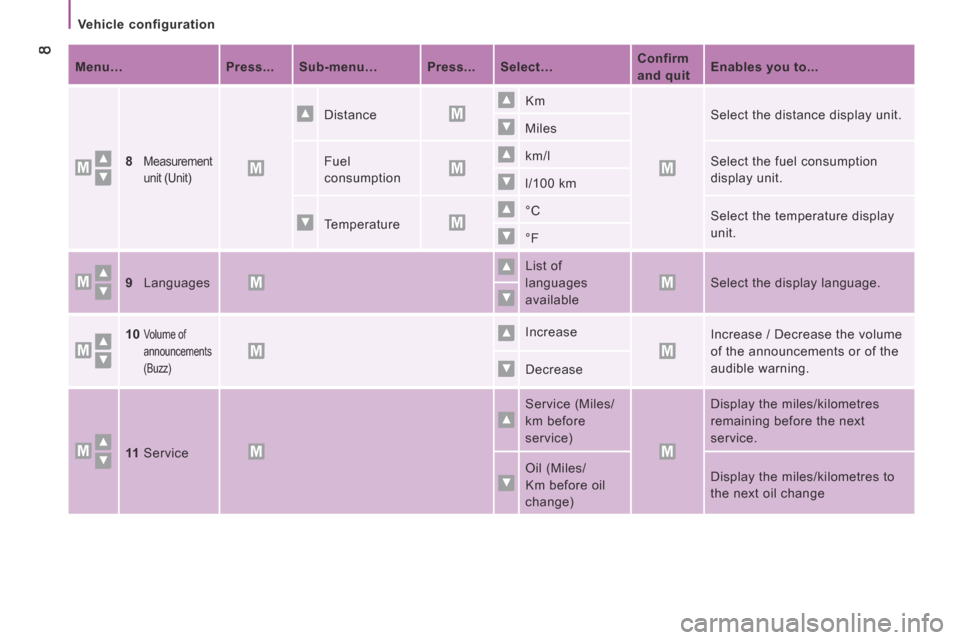 Citroen JUMPER RHD 2016 2.G Owners Manual  8
   Vehicle  configuration   
Menu…   Press...   Sub-menu…   Press...   Select…   Confirm 
and quit   Enables you to...   
8 Measurement 
unit (Unit) 
 Distance  Km  Select the distance displa