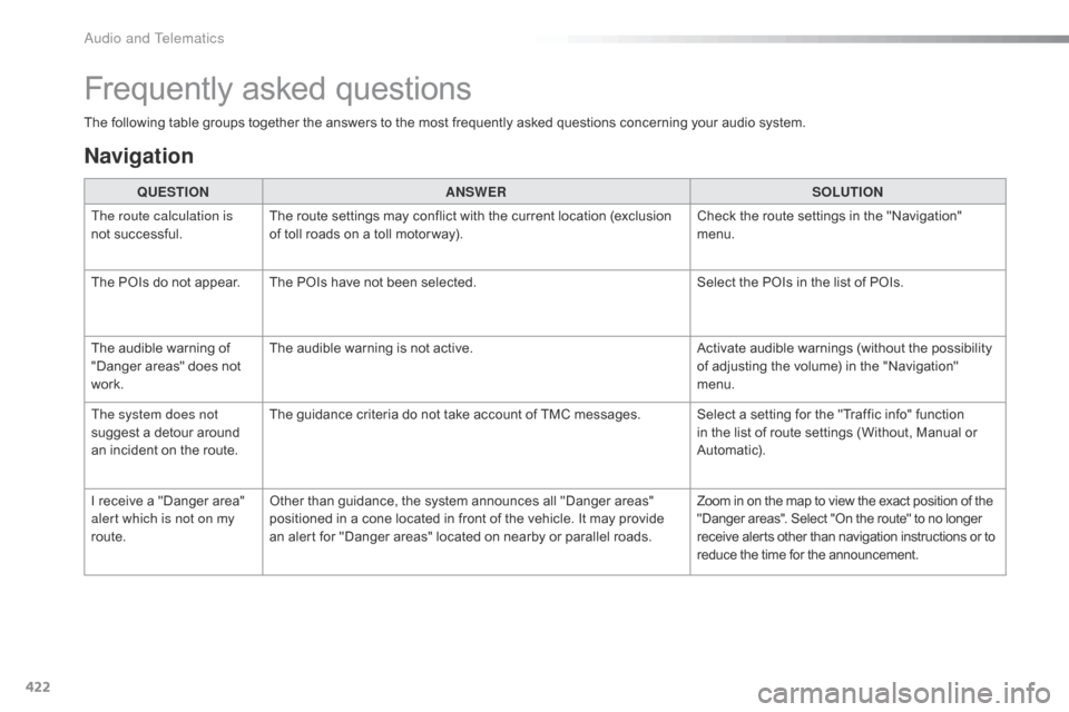 Citroen JUMPY 2016 2.G Owners Manual 422
Jumpy_en_Chap10b_NAC-1_ed01-2016
The following table groups together the answers to the most frequently asked questions concerning your audio system.QUESTION ANSWER SOLUTION
The route calculation 