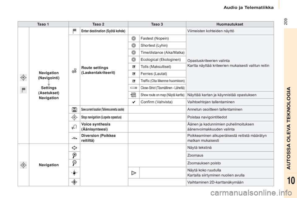 CITROEN BERLINGO MULTISPACE 2017 Omistajan Käsikirjat (in Finnish) 209
Berlingo2VP_fi_Chap10a_SMEGplus_ed02-2016
Ta s o 1Ta s o 2 Ta s o 3 Huomautukset
Navigation
(Navigointi)
Settings
(Asetukset) Navigation
Enter destination (Syötä kohde)Viimeisten kohteiden CITROEN BERLINGO MULTISPACE 2017 Omistajan Käsikirjat (in Finnish) 209
Berlingo2VP_fi_Chap10a_SMEGplus_ed02-2016
Ta s o 1Ta s o 2 Ta s o 3 Huomautukset
Navigation
(Navigointi)
Settings
(Asetukset) Navigation
Enter destination (Syötä kohde)Viimeisten kohteiden