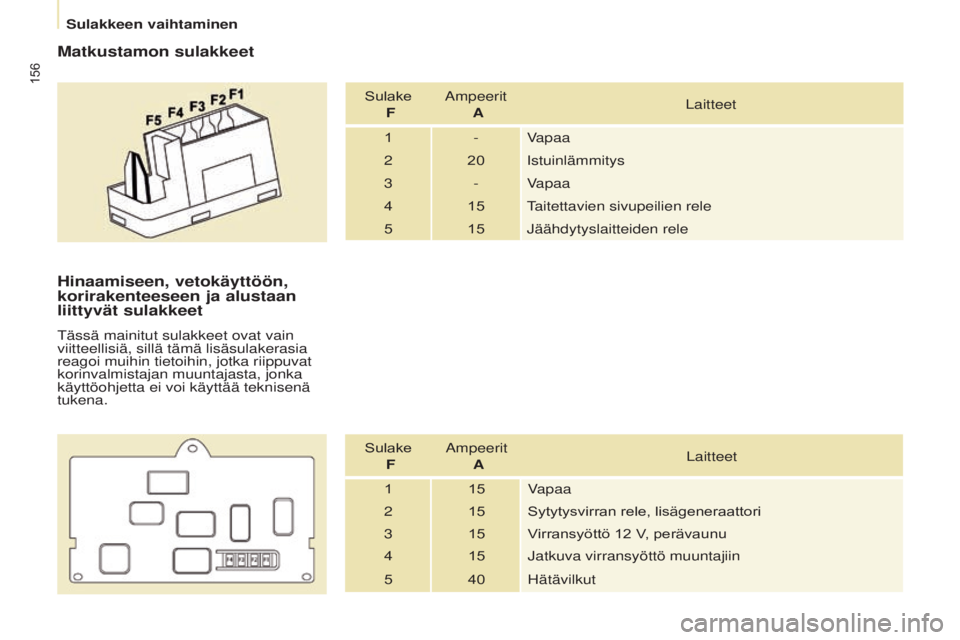 CITROEN BERLINGO ELECTRIC 2017  Omistajan Käsikirjat (in Finnish) 156
Berlingo-2-VU_fi_Chap08_Aide	rapide_ed01-2015Berlingo-2-VU_fi_Chap08_Aide	rapide_ed01-2015
Matkustamon sulakkeet
Sulake  f a
mpeerit
 A Laitteet
1 - Vapaa
2 20
i

stuinlämmitys
3 - Vapaa
4 15
tai