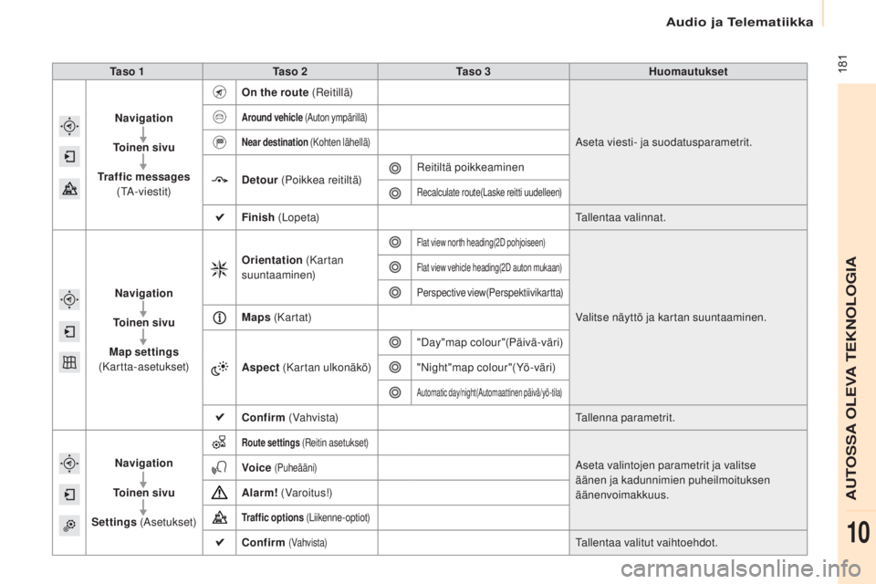 CITROEN BERLINGO ELECTRIC 2017 Omistajan Käsikirjat (in Finnish) 181
Berlingo-2-VU_fi_Chap10a_SMEGplus_ed01-2015
Ta s o 1Ta s o 2 Ta s o 3 Huomautukset
Navigation
To i n e n s i v u
Traffic messages
(
t
a
-v
iestit) On the route (
re
itillä)
as
eta vies CITROEN BERLINGO ELECTRIC 2017 Omistajan Käsikirjat (in Finnish) 181
Berlingo-2-VU_fi_Chap10a_SMEGplus_ed01-2015
Ta s o 1Ta s o 2 Ta s o 3 Huomautukset
Navigation
To i n e n s i v u
Traffic messages
(
t
a
-v
iestit) On the route (
re
itillä)
as
eta vies