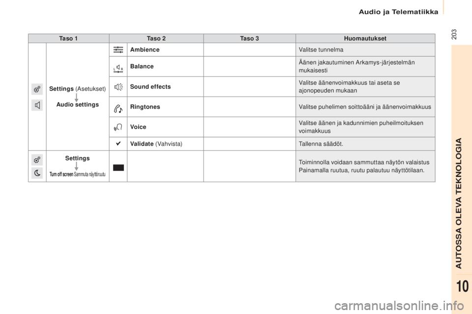 CITROEN BERLINGO ELECTRIC 2017  Omistajan Käsikirjat (in Finnish) 	203
Berlingo-2-VU_fi_Chap10a_SMEGplus_ed01-2015
Ta s o  1Ta s o  2 Ta s o  3 Huomautukset
Settings  (
as

etukset)
Audio settings Ambience
Valitse tunnelma
Balance
ää

nen jakautuminen  a
r
 kamys-