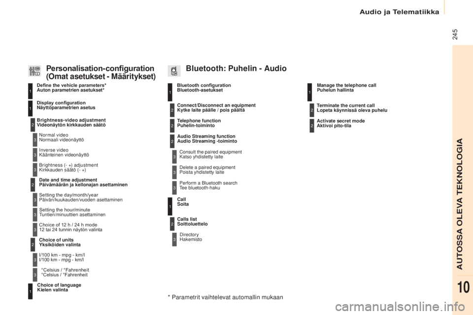 CITROEN BERLINGO ELECTRIC 2017 Omistajan Käsikirjat (in Finnish) 245
Berlingo-2-VU_fi_Chap10b_RD45_ed01-2015
Bluetooth configuration
Bluetooth-asetukset11
1
22
22
2
3
3
3
2
3
Normaali videonäyttö
Videonäytön kirkkauden säätö Display configuration
Näyttö CITROEN BERLINGO ELECTRIC 2017 Omistajan Käsikirjat (in Finnish) 245
Berlingo-2-VU_fi_Chap10b_RD45_ed01-2015
Bluetooth configuration
Bluetooth-asetukset11
1
22
22
2
3
3
3
2
3
Normaali videonäyttö
Videonäytön kirkkauden säätö Display configuration
Näyttö