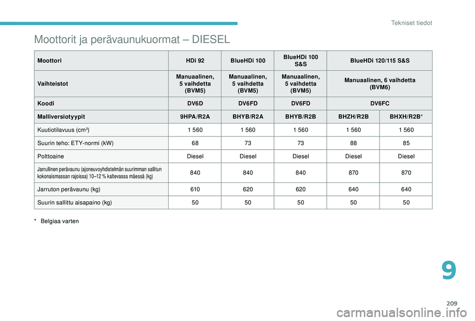 CITROEN C3 AIRCROSS 2019  Omistajan Käsikirjat (in Finnish) 209
Moottorit ja perävaunukuormat – DIESEL
MoottoriHDi 92 BlueHDi 100BlueHDi 100 
S&S BlueHDi 120/115 S&S
Vaihteistot Manuaalinen, 
5
 

vaihdetta(BVM5) Manuaalinen, 
5
 

vaihdetta(BVM5) Manuaalin