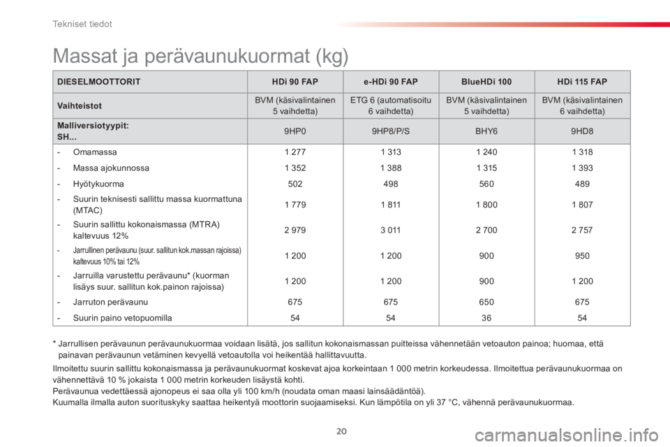 CITROEN C3 PICASSO 2015  Omistajan Käsikirjat (in Finnish)  
Te k n i s e t  t i e d o t
20
  Ilmoitettu suurin sallittu kokonaismassa ja perävaunukuormat koskevat ajoa korkeintaan 1 000 metrin korkeudessa. Ilmoitettua perävaunukuormaa on 
vähennettävä 1