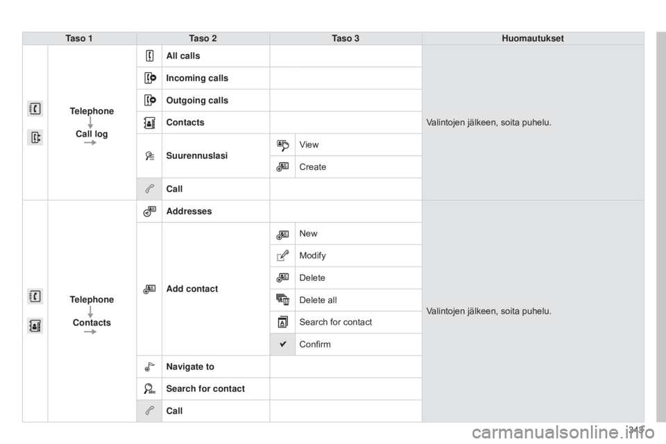 CITROEN C4 2015  Omistajan Käsikirjat (in Finnish) 343
C4-2_fi_Chap13b_SMEGplus_ed01-2015
C4-2_fi_Chap13b_SMEGplus_ed01-2015
Taso 1Taso 2 Taso 3 Huomautukset
Telephone Call log All calls
Valintojen jälkeen, soita puhelu.
Incoming calls
Outgoing calls