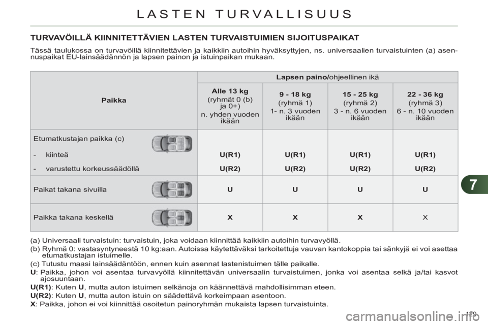CITROEN C4 2013  Omistajan Käsikirjat (in Finnish) 7
LASTEN TURVALLISUUS
129 
TURVAVÖILLÄ KIINNITETTÄVIEN LASTEN TURVAISTUIMIEN SIJOITUSPAIKAT 
  Tässä taulukossa on turvavöillä kiinnitettävien ja kaikkiin autoihin hyväksyttyjen, ns. universa