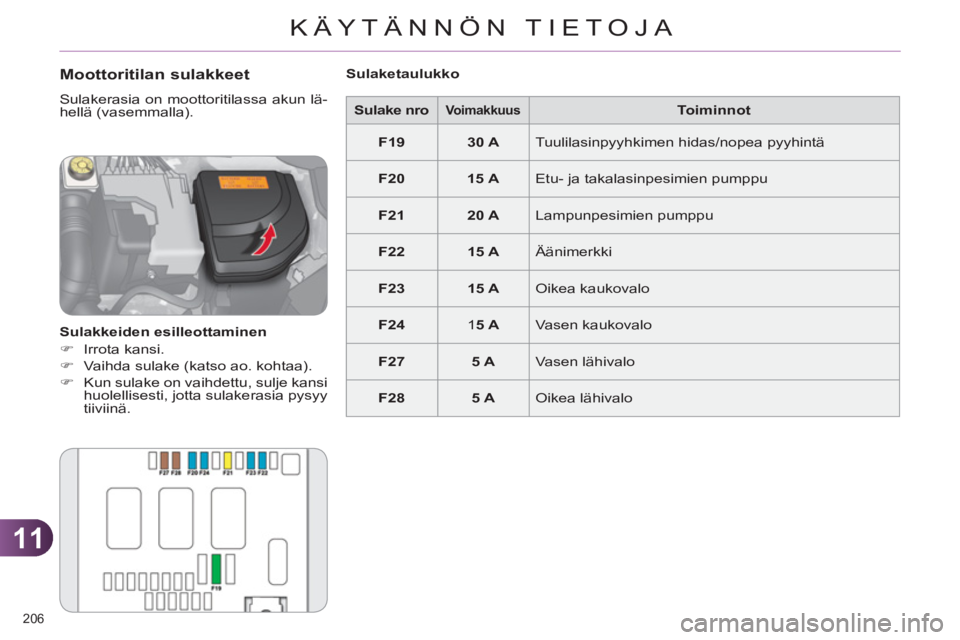 CITROEN C4 2013  Omistajan Käsikirjat (in Finnish) 11
KÄYTÄNNÖN TIETOJA
206 
   
 
Sulake nro 
 
  
 
 
Voimakkuus 
 
  
 
Toiminnot 
 
   
 
F19 
 
   
 
30 A 
 
  Tuulilasinpyyhkimen hidas/nopea pyyhintä 
   
 
F20 
 
   
 
15 
  A 
 
  Etu- ja 