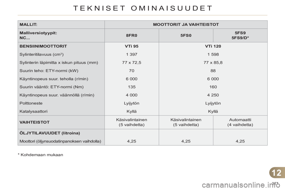 CITROEN C4 2013  Omistajan Käsikirjat (in Finnish) 12
TEKNISET OMINAISUUDET
217 
   
MALLIT: 
   
 
MOOTTORIT JA VAIHTEISTOT 
 
 
   
Malliversiotyypit:   
NC 
 
... 
    
 
8FR0 
 
   
 
5FS0 
 
    
 
5FS9  
5FS9/D *  
 
 
   
BENSIINIMOOTTORIT 
   