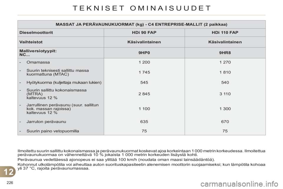 CITROEN C4 2013  Omistajan Käsikirjat (in Finnish) 12
TEKNISET OMINAISUUDET
226 
  Ilmoitettu suurin sallittu kokonaismassa ja perävaunukuormat koskevat ajoa korkeintaan 1 000 metrin korkeudessa. Ilmoitettua 
perävaunukuormaa on vähennettävä 10 %