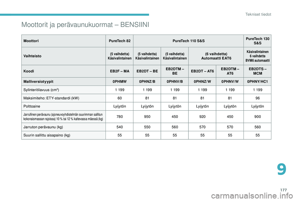 CITROEN C4 CACTUS 2019  Omistajan Käsikirjat (in Finnish) 177
Moottorit ja perävaunukuormat – BENSIINI
MoottoriPureTech 82PureTech 110 S&S PureTech 130 
S&S
Vaihteisto
(5 vaihdetta)
Käsivalintainen (5 vaihdetta)
Käsivalintainen (5 vaihdetta)
Käsivalint