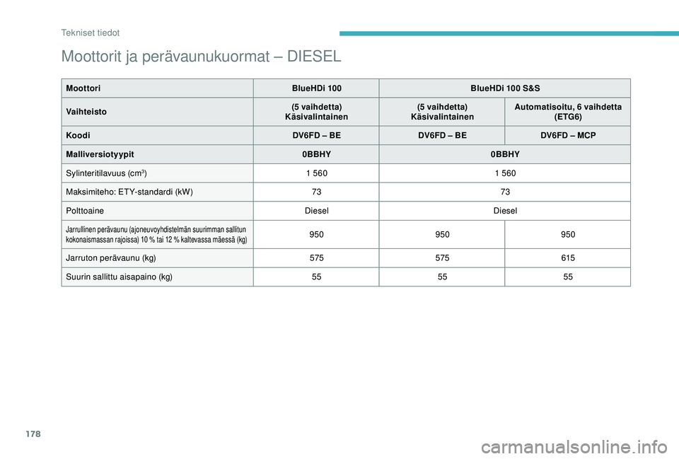 CITROEN C4 CACTUS 2019  Omistajan Käsikirjat (in Finnish) 178
Moottorit ja perävaunukuormat – DIESEL
MoottoriBlueHDi 100BlueHDi 100 S&S
Vaihteisto (5 vaihdetta)
Käsivalintainen (5 vaihdetta)
Käsivalintainen Automatisoitu, 6 vaihdetta
(ETG6)
Koodi DV6FD 