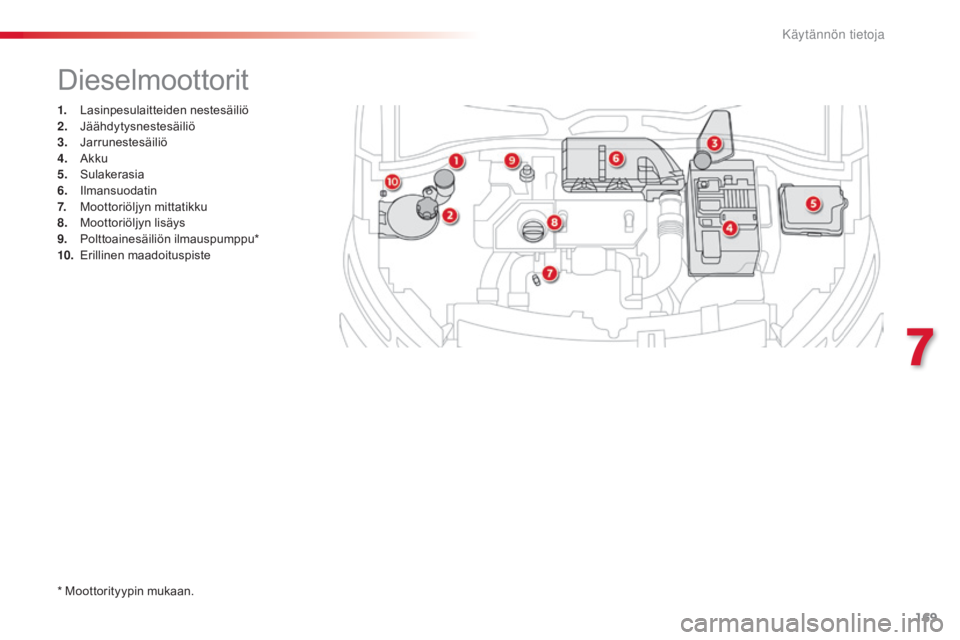 CITROEN C4 CACTUS 2018  Omistajan Käsikirjat (in Finnish) 169
C4-cactus_fi_Chap07_info-pratiques_ed01-2016
1. Lasinpesulaitteiden nestesäiliö
2. Jäähdytysnestesäiliö
3.
 J

arrunestesäiliö
4.
 

a
k
 ku
5.
 S

ulakerasia
6.
 I

lmansuodatin
7.
 M

oo