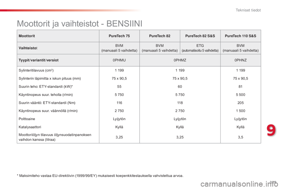 CITROEN C4 CACTUS 2018  Omistajan Käsikirjat (in Finnish) 219
C4-cactus_fi_Chap09_caracteristiques-techniques_ed01-2016
MoottoritPureTech 75PureTech 82PureTech 82   S&SPureTech 110   S&S
Vaihteisto t BVM
(manuaali 5
  vaihdetta)BVM
(manuaali 5
  vaihdetta)ET