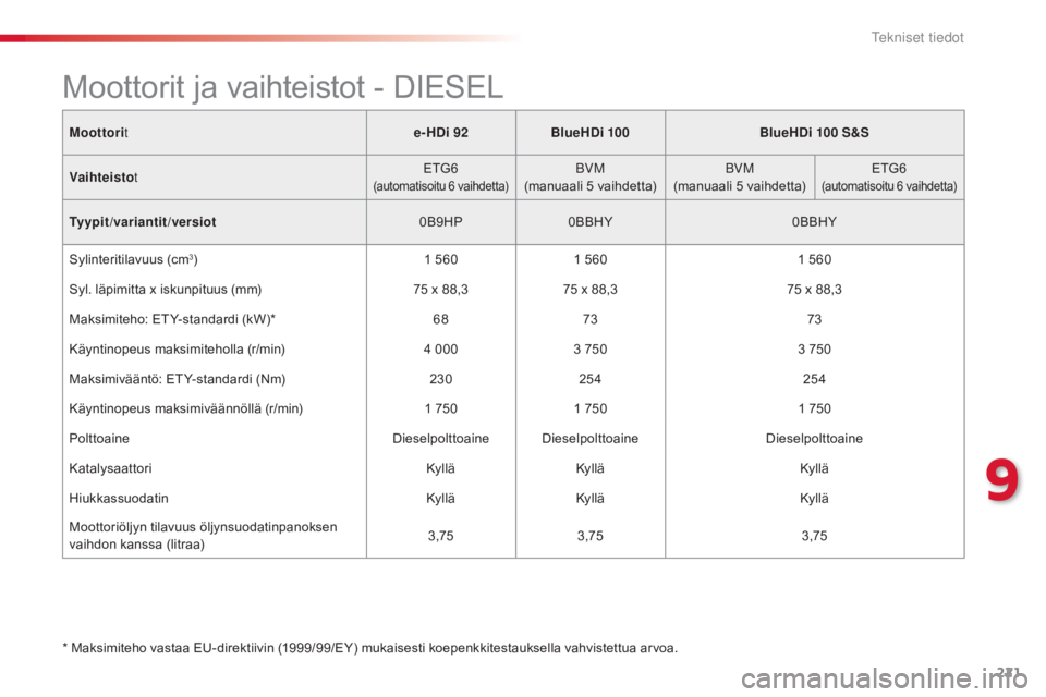 CITROEN C4 CACTUS 2018  Omistajan Käsikirjat (in Finnish) 221
C4-cactus_fi_Chap09_caracteristiques-techniques_ed01-2016
Moottorit e-HDi 92BlueHDi 100 BlueHDi 100  S&S
Vaihteisto t ETG6
(automatisoitu 6 v
aihdetta)BVM
(manuaali 5   vaihdetta) BVM
(manuaali 5 