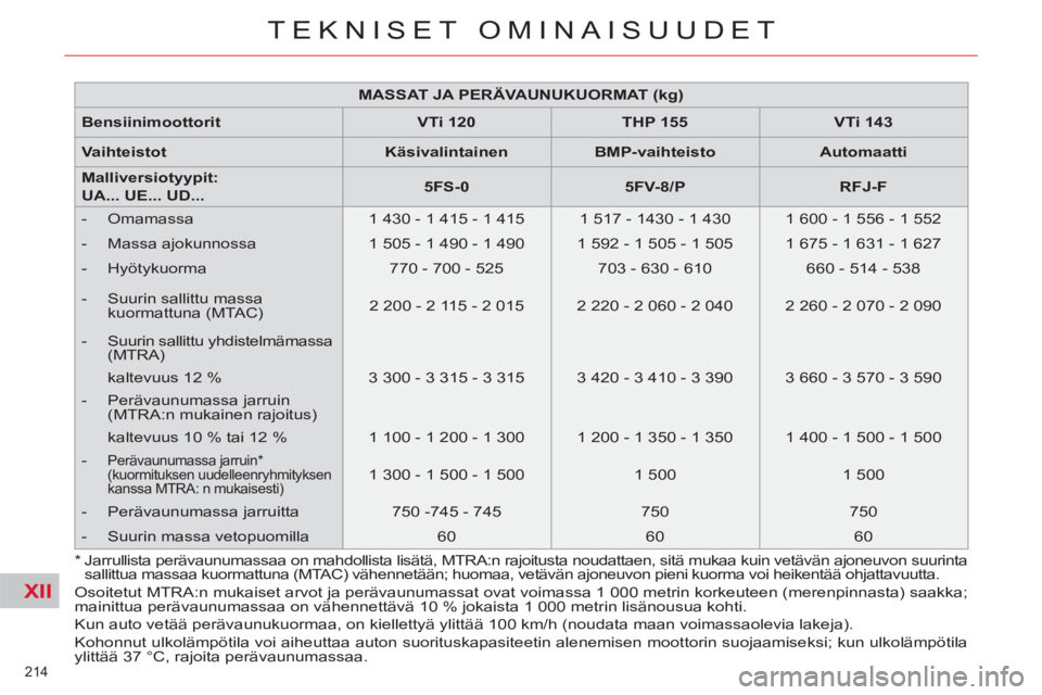 CITROEN C4 PICASSO 2013 Omistajan Käsikirjat (in Finnish) XII
214
TEKNISET OMINAISUUDET
MASSAT JA PERÄVAUNUKUORMAT (kg)
Bensiinimoottorit
VTi
120
THP 155
VTi
143
Vaihteistot
Käsivalintainen
CITROEN C4 PICASSO 2013 Omistajan Käsikirjat (in Finnish) XII
214
TEKNISET OMINAISUUDET
MASSAT JA PERÄVAUNUKUORMAT (kg)
Bensiinimoottorit
VTi
120
THP 155
VTi
143
Vaihteistot
Käsivalintainen