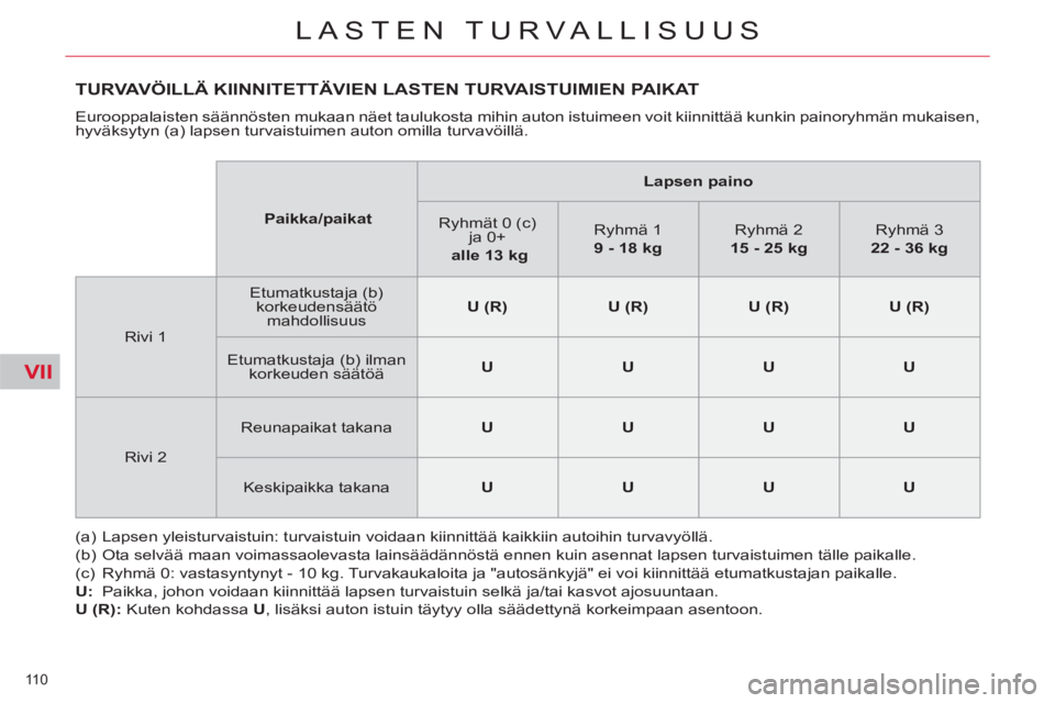 CITROEN C5 2012  Omistajan Käsikirjat (in Finnish) VII
110 
LASTEN TURVALLISUUS
TURVAVÖILLÄ KIINNITETTÄVIEN LASTEN TURVAISTUIMIEN PAIKAT 
  Eurooppalaisten säännösten mukaan näet taulukosta mihin auton istuimeen voit kiinnittää kunkin painory
