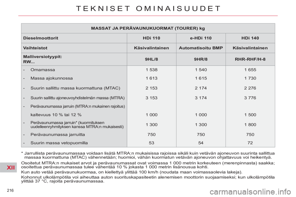 CITROEN C5 2012  Omistajan Käsikirjat (in Finnish) XII
216 
TEKNISET OMINAISUUDET
   
 
MASSAT JA PERÄVAUNUKUORMAT (TOURER) kg  
 
   
Dieselmoottorit    
 
HDi 110  
   
 
e-HDi 110  
   
 
HDi 140  
 
   
Vaihteistot    
 
Käsivalintainen  
   
 
