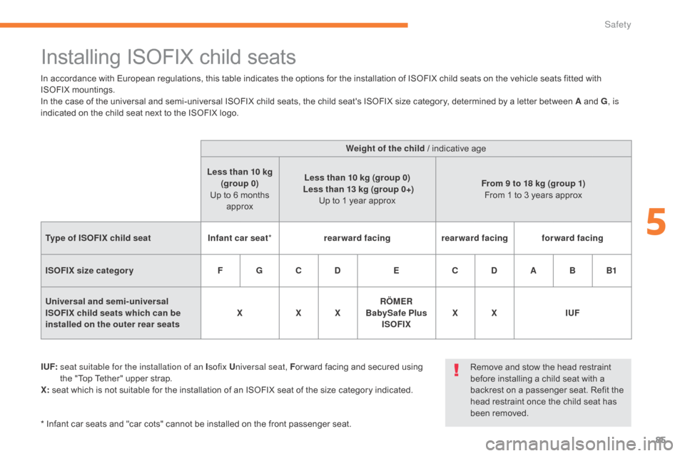 Citroen C ZERO RHD 2017 1.G Owners Manual 85
Installing ISOFIX child seats
I UF: seat suitable for the installation of an I sofix Universal seat, F or ward facing and secured using
the "Top Tether" upper strap.
X: seat which is not suitab Citroen C ZERO RHD 2017 1.G Owners Manual 85
Installing ISOFIX child seats
I UF: seat suitable for the installation of an I sofix Universal seat, F or ward facing and secured using
the "Top Tether" upper strap.
X: seat which is not suitab
