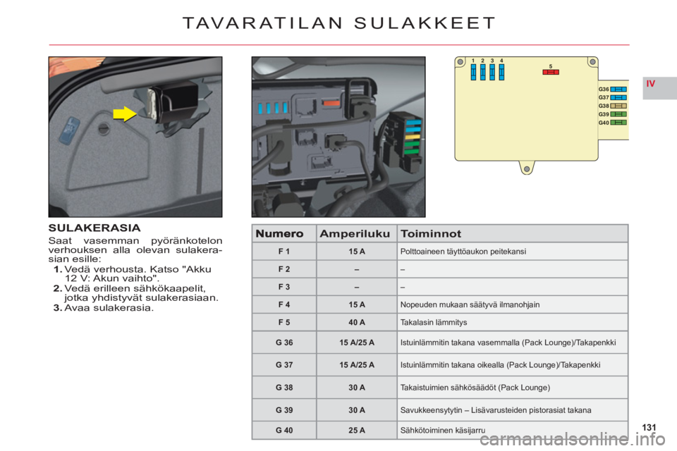 CITROEN C6 2012  Omistajan Käsikirjat (in Finnish) 131
IV
53412
G36G37G38G39G40
TAVARATILAN SULAKKEET
SULAKERASIA
Saat vasemman pyöränkotelon
verhouksen alla olevan sulakera-sian esille:1. Vedä verhousta. Katso "Akku12 V: Akun vaihto".2. Ve dä eri