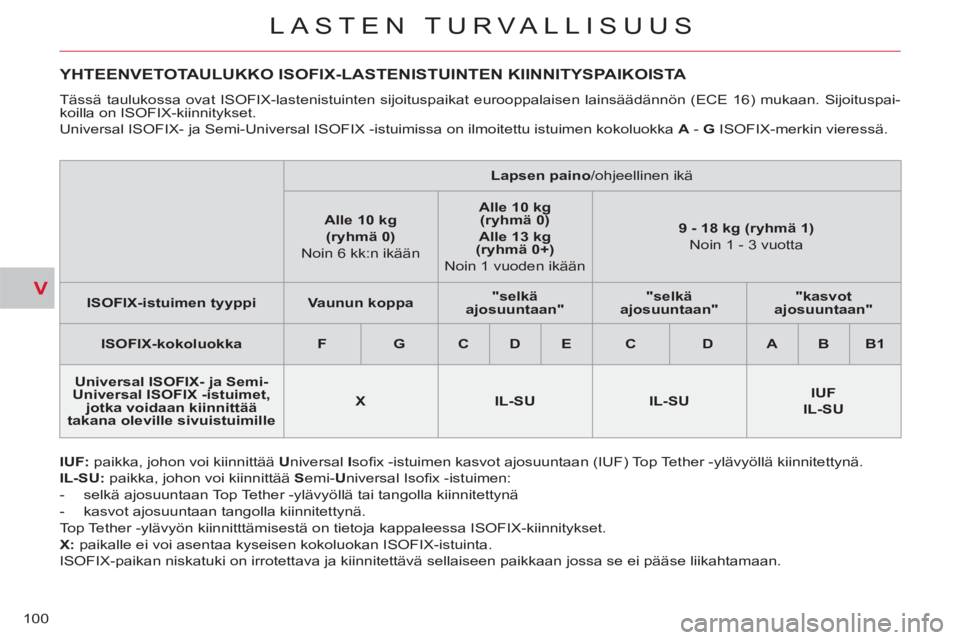 CITROEN C-CROSSER 2012 Omistajan Käsikirjat (in Finnish) V
LASTEN TURVALLISUUS
100
YHTEENVETOTAULUKKO ISOFIX-LASTENISTUINTEN KIINNITYSPAIKOISTA
IUF:
paikka, johon voi kiinnittää Universal Isofi x -istuimen kasvot ajosuunta CITROEN C-CROSSER 2012 Omistajan Käsikirjat (in Finnish) V
LASTEN TURVALLISUUS
100
YHTEENVETOTAULUKKO ISOFIX-LASTENISTUINTEN KIINNITYSPAIKOISTA
IUF:
paikka, johon voi kiinnittää Universal Isofi x -istuimen kasvot ajosuunta