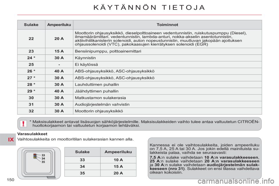 CITROEN C-CROSSER 2012  Omistajan Käsikirjat (in Finnish) IX
!
KÄYTÄNNÖN TIETOJA
150
   
Varasulakkeet 
  Vaihtosulakkeita on moottoritilan sulakerasian kannen alla. 
  Kannessa ei ole vaihtosulakkeita, joiden ampeeriluku 
on 7,5 A, 25 A tai 30 A. Jos jok