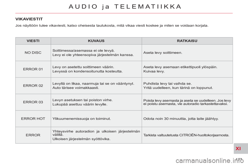 CITROEN C-CROSSER 2012 Omistajan Käsikirjat (in Finnish) XI
177
AUDIO ja TELEMATIIKKA
VIKAVIESTIT
Jos näyttöön tulee vikaviesti, katso oheisesta taulukosta, mitä vikaa viesti koskee ja miten se voidaan korjata.
VIESTI
KUVAUS
CITROEN C-CROSSER 2012 Omistajan Käsikirjat (in Finnish) XI
177
AUDIO ja TELEMATIIKKA
VIKAVIESTIT
Jos näyttöön tulee vikaviesti, katso oheisesta taulukosta, mitä vikaa viesti koskee ja miten se voidaan korjata.
VIESTI
KUVAUS